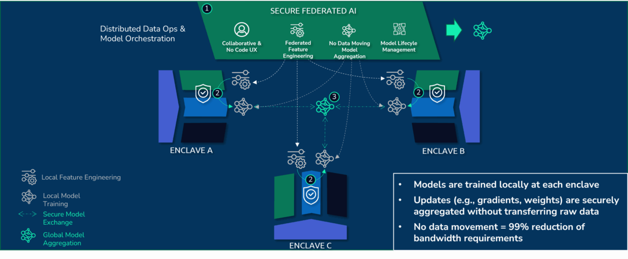 How Federated Learning works