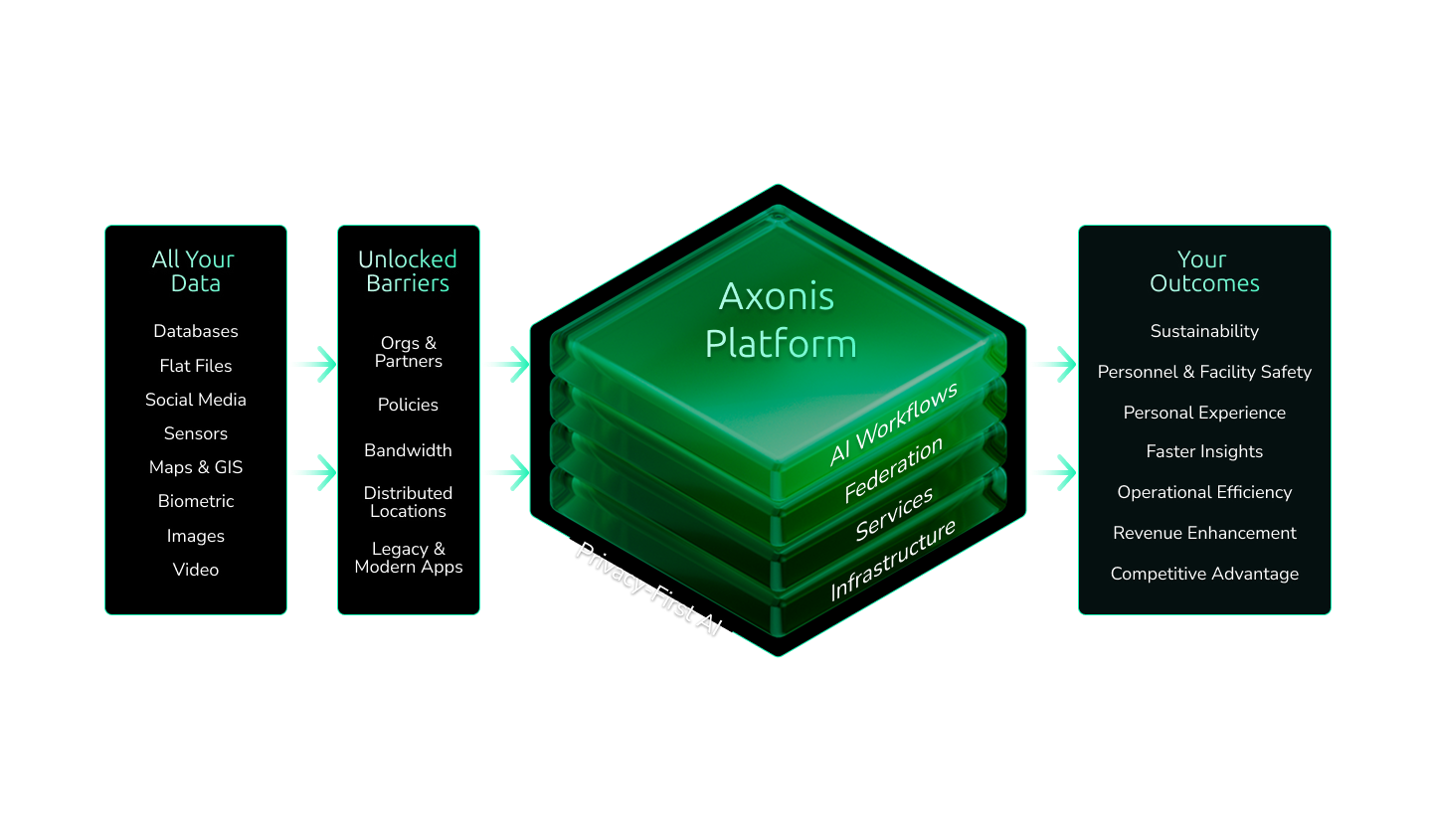 flow graphic of Axonis platform
